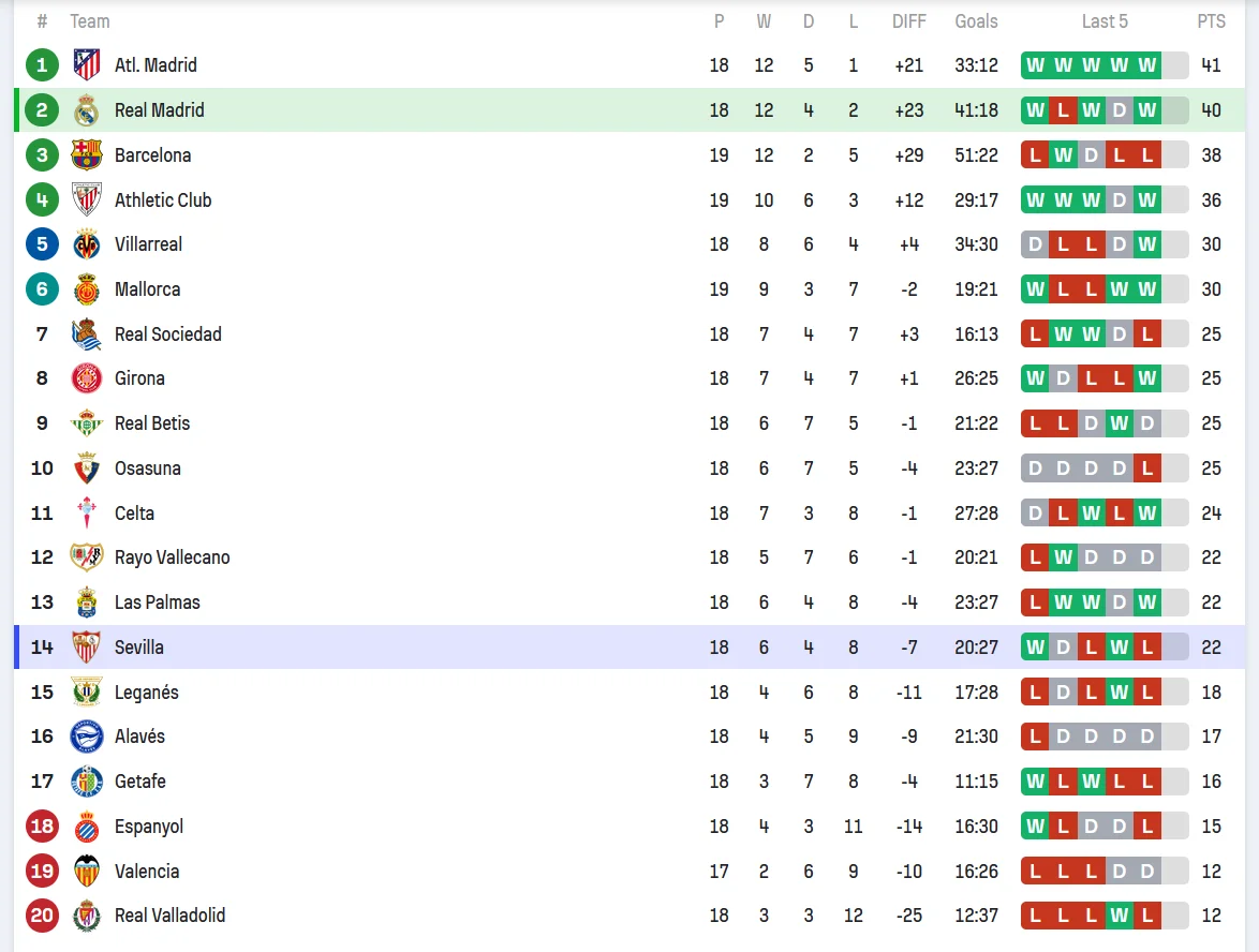 Clasament LaLiga - Real Madrid Sevilla - 22.12.2024