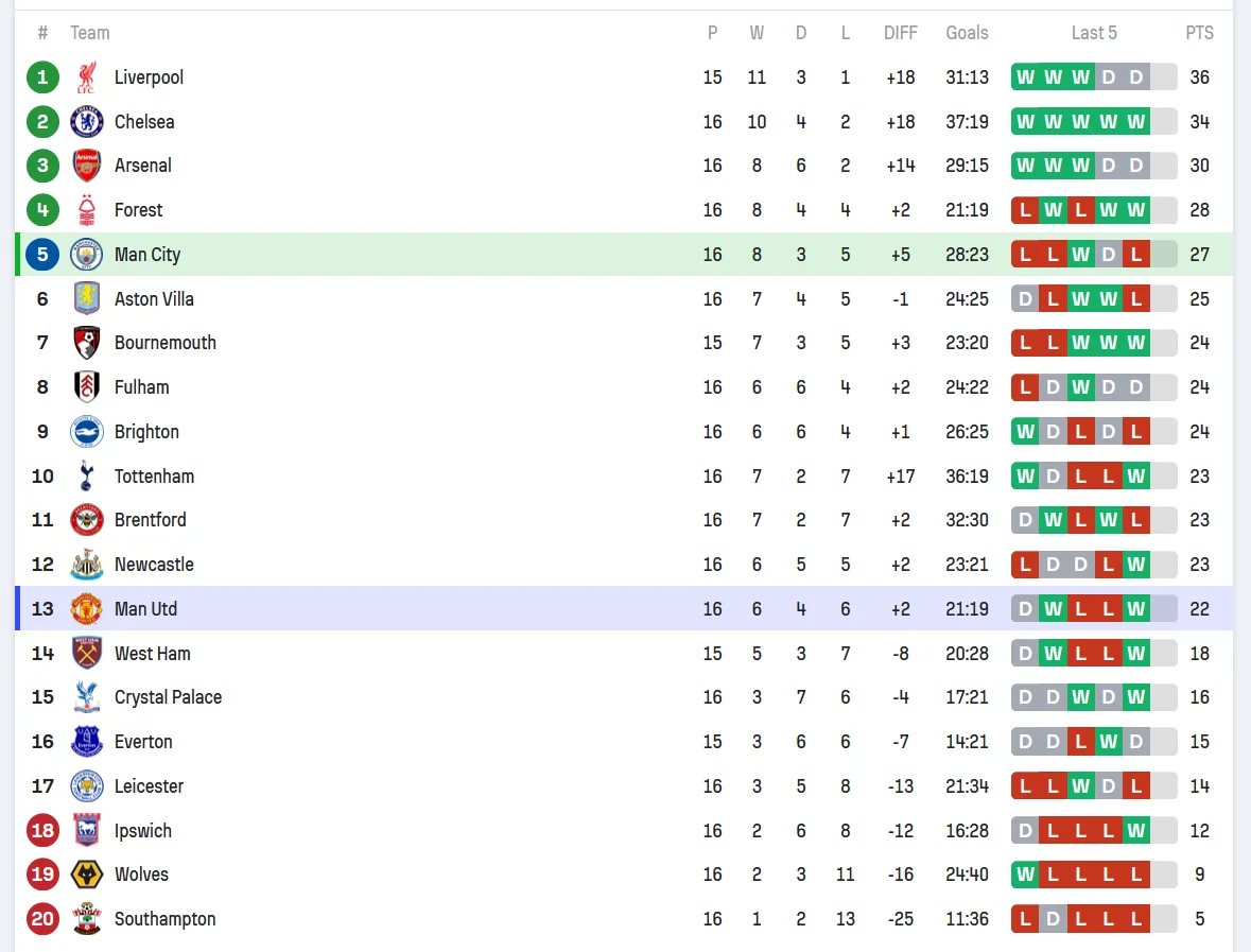 Clasament Premier League - Manchester City - Manchester United 15.12.2024