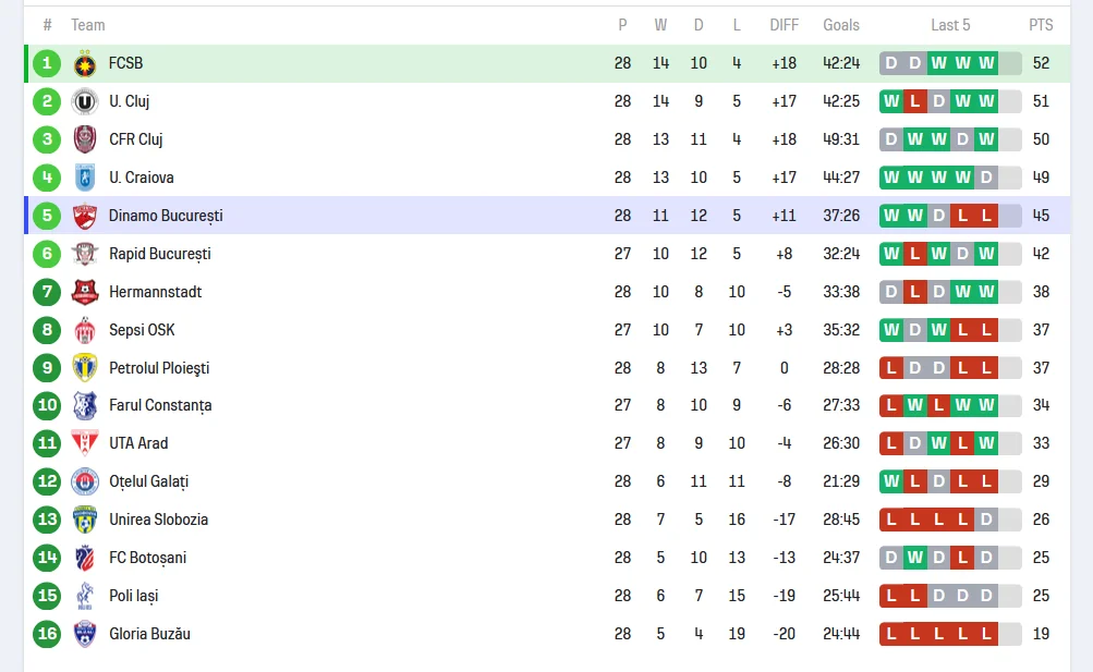 Clasament Superliga - FCSB - Dinamo București - 23.02.2025
