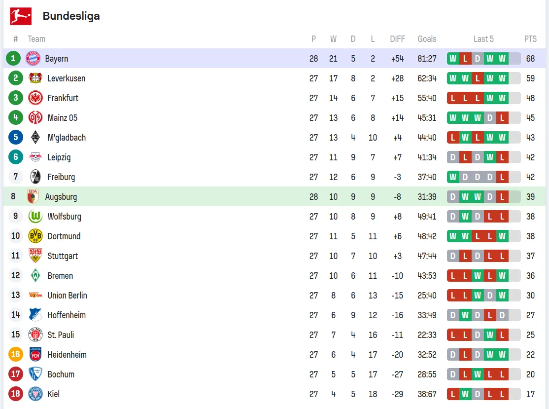Clasament Bundesliga - Augsburg - Bayern München - 04.04.2025