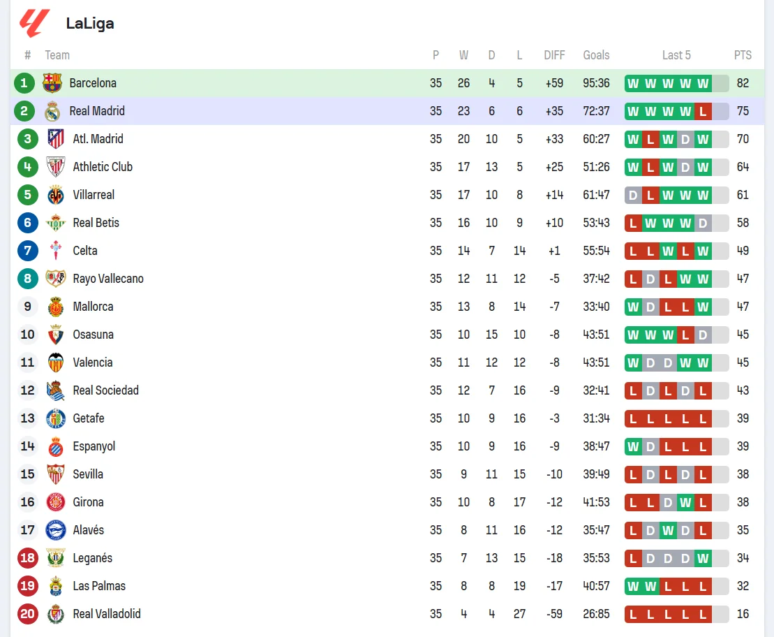 Clasament LaLiga - Barcelona - Real Madrid 11.05.2025