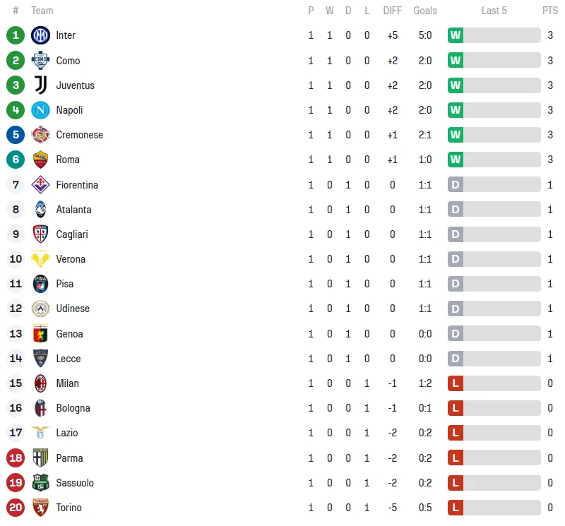 Inter - Torino - 25.08.2025 - Clasament Serie A